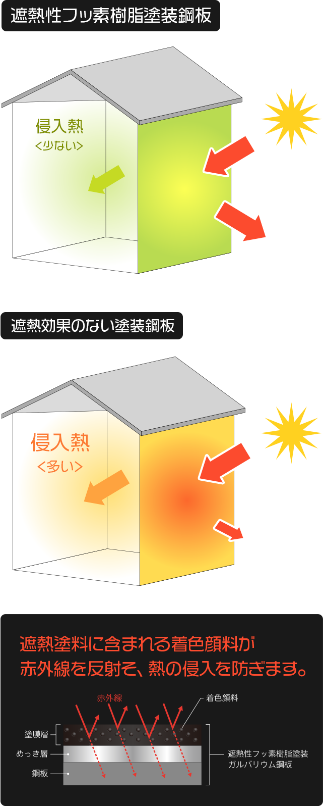 日射による温度上昇を抑制