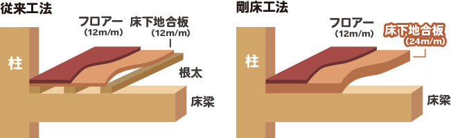 剛床工法