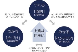 ライフオーガナイザー