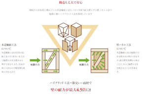 地震から家を守る